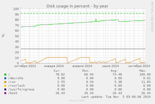 Disk usage in percent