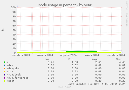 Inode usage in percent