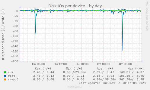 Disk IOs per device