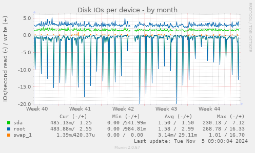 Disk IOs per device