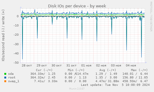 Disk IOs per device