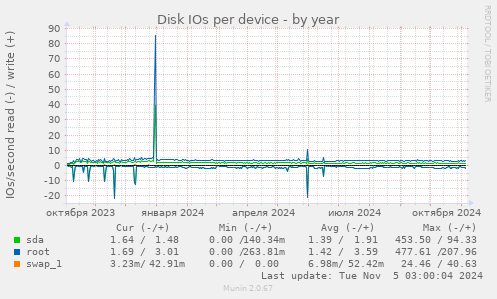 Disk IOs per device