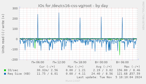 IOs for /dev/cs16-css-vg/root