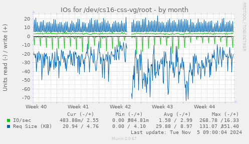 IOs for /dev/cs16-css-vg/root