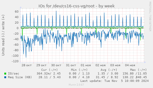 IOs for /dev/cs16-css-vg/root