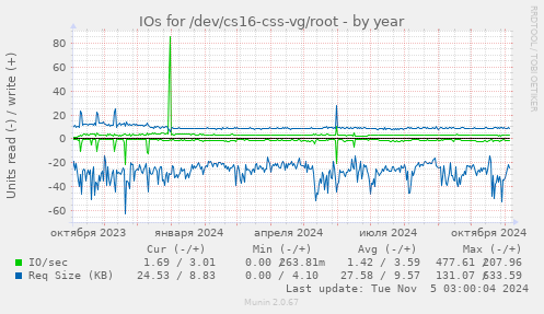 IOs for /dev/cs16-css-vg/root