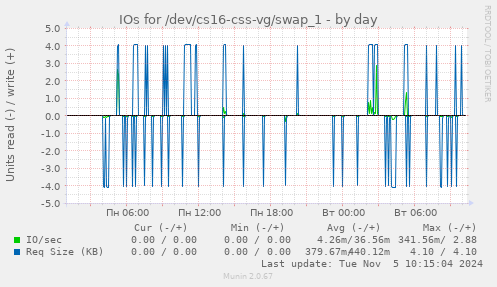 IOs for /dev/cs16-css-vg/swap_1