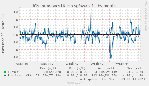 IOs for /dev/cs16-css-vg/swap_1