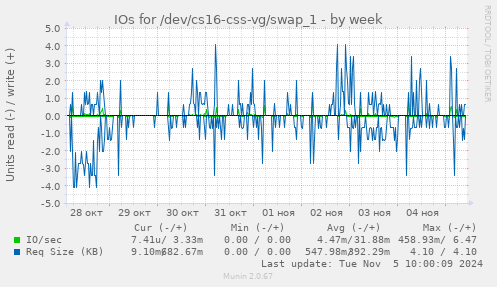 IOs for /dev/cs16-css-vg/swap_1