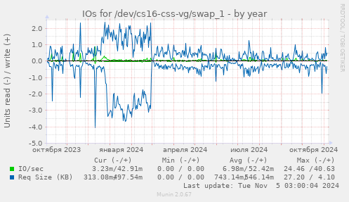 IOs for /dev/cs16-css-vg/swap_1