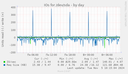 IOs for /dev/sda