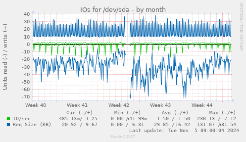 IOs for /dev/sda