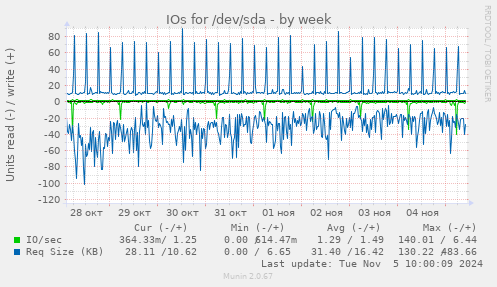 IOs for /dev/sda