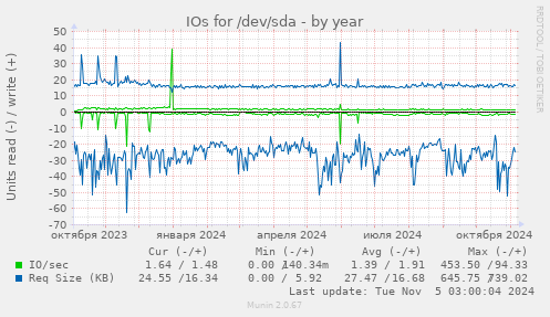 IOs for /dev/sda