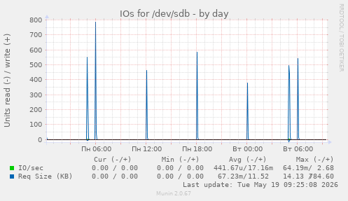 IOs for /dev/sdb