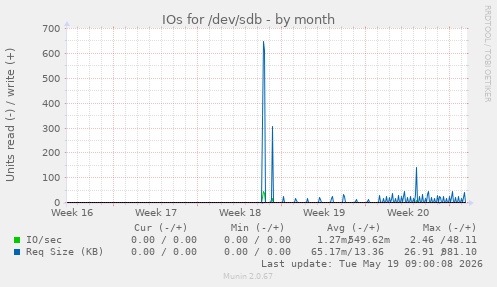 IOs for /dev/sdb