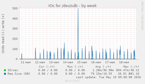 IOs for /dev/sdb