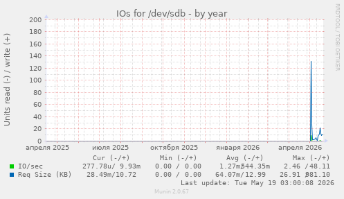 IOs for /dev/sdb