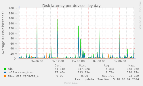 Disk latency per device