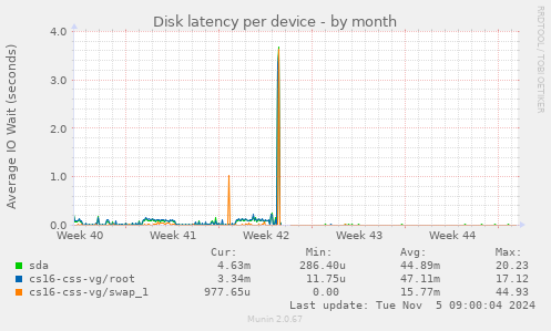 Disk latency per device