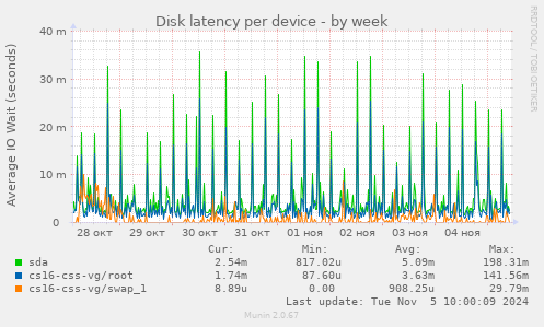 Disk latency per device