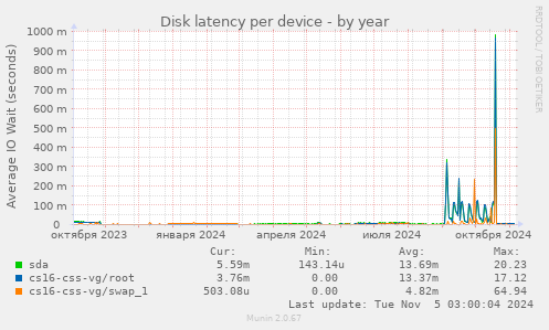 Disk latency per device