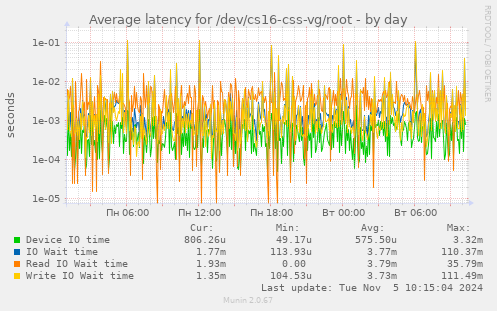 Average latency for /dev/cs16-css-vg/root