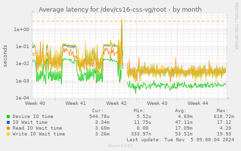 Average latency for /dev/cs16-css-vg/root