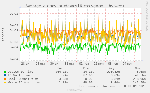 Average latency for /dev/cs16-css-vg/root