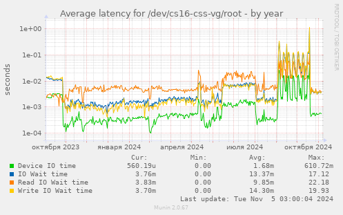 Average latency for /dev/cs16-css-vg/root