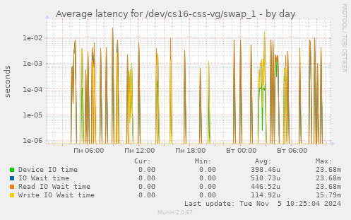 Average latency for /dev/cs16-css-vg/swap_1