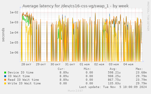 Average latency for /dev/cs16-css-vg/swap_1