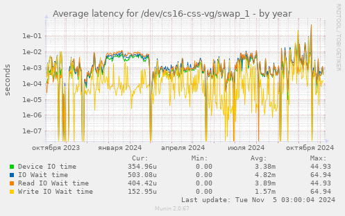 Average latency for /dev/cs16-css-vg/swap_1