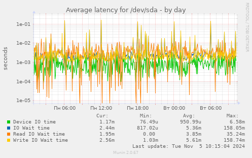 Average latency for /dev/sda