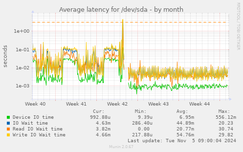 Average latency for /dev/sda