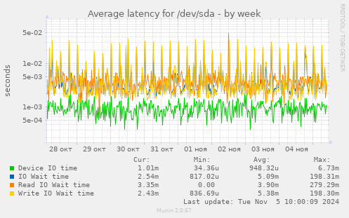 Average latency for /dev/sda