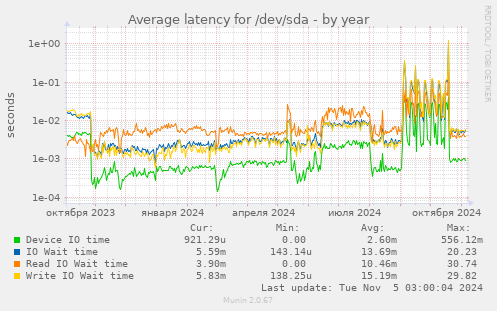 Average latency for /dev/sda