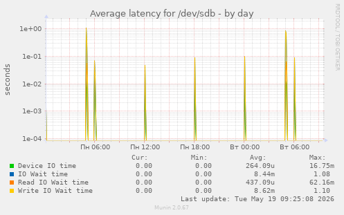 Average latency for /dev/sdb