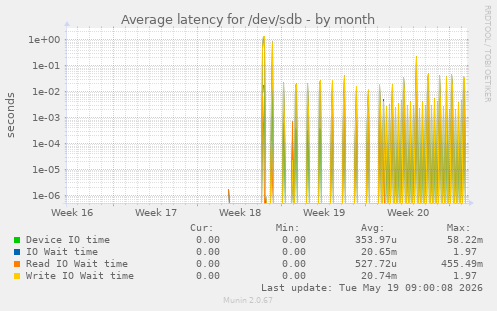 Average latency for /dev/sdb