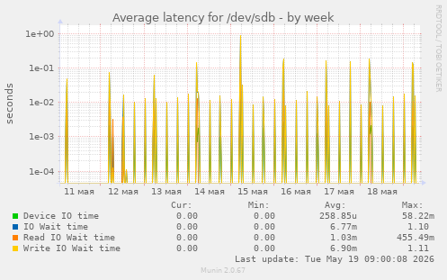 Average latency for /dev/sdb