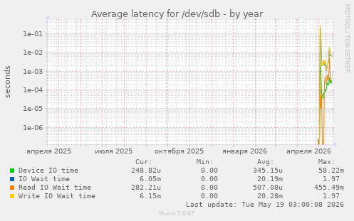 Average latency for /dev/sdb