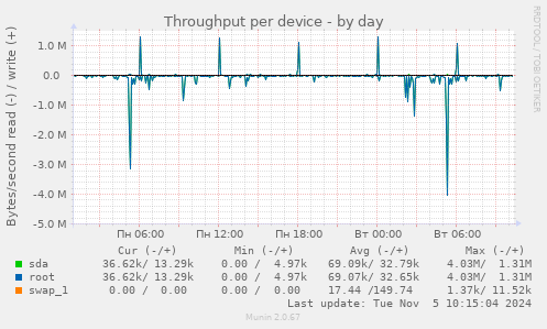 Throughput per device