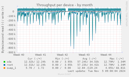 Throughput per device