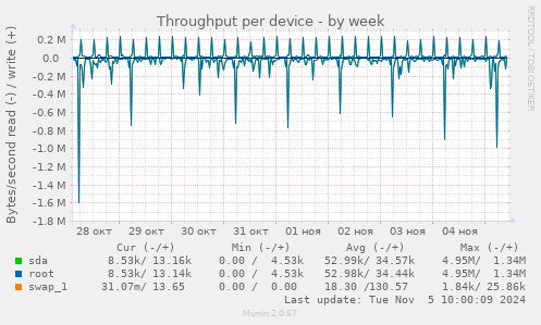 Throughput per device