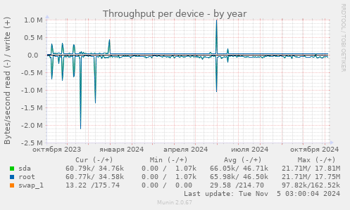 Throughput per device