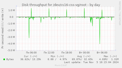 Disk throughput for /dev/cs16-css-vg/root