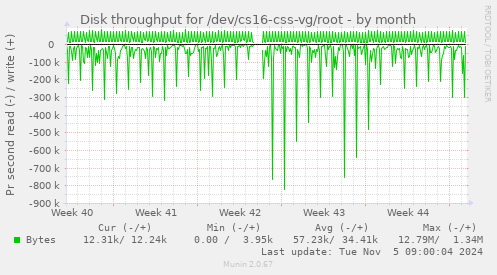 Disk throughput for /dev/cs16-css-vg/root