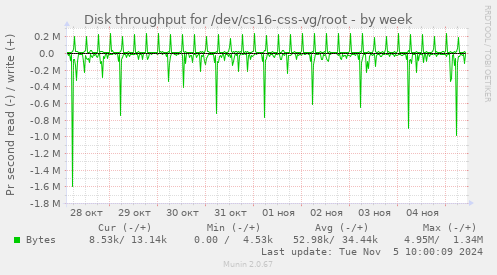 Disk throughput for /dev/cs16-css-vg/root