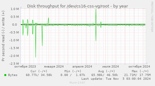 Disk throughput for /dev/cs16-css-vg/root