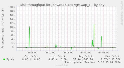 Disk throughput for /dev/cs16-css-vg/swap_1